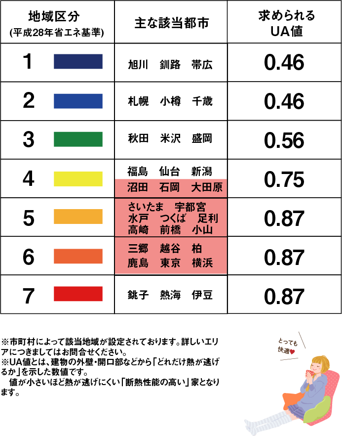 地域区分と主な該当都市一覧表