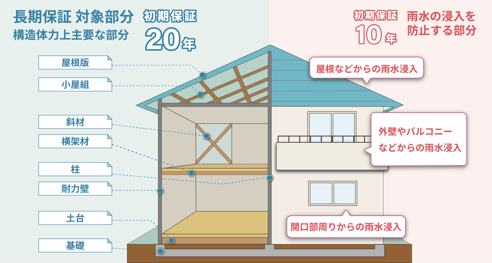 最長35年の長期保証