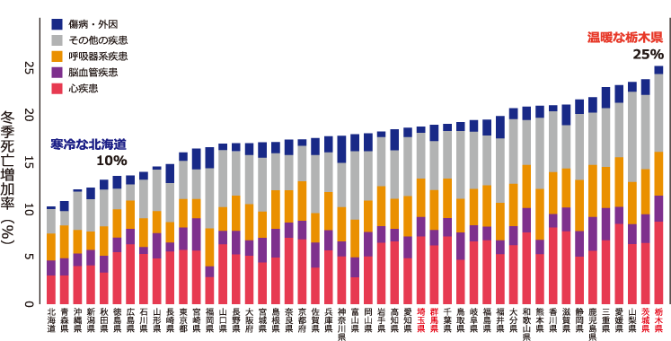 全国冬季死亡増加率