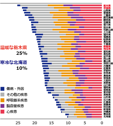 全国冬季死亡増加率