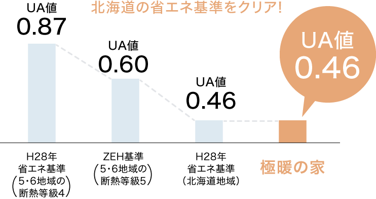 省エネ基準（5・6地域）の約2倍