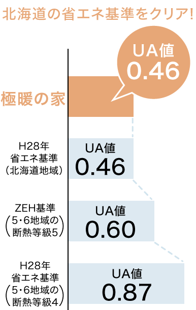 省エネ基準（5・6地域）の約2倍