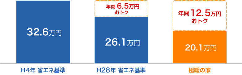 年間光熱費の比較の図