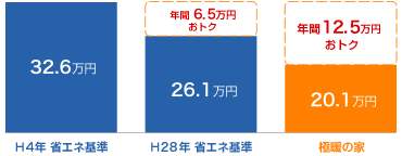 年間光熱費の比較の図