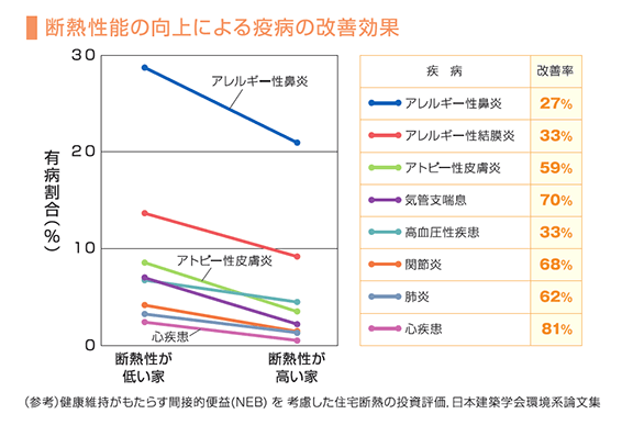 断熱性能の向上による疫病の改善効果