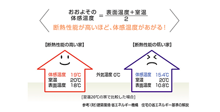 断熱性能が高いほど、体感温度があがる！