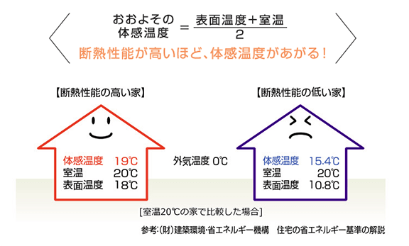 断熱性能が高いほど、体感温度があがる！