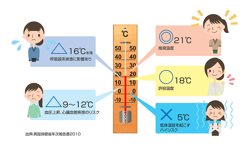 出典：英国保健省年次報告書2010