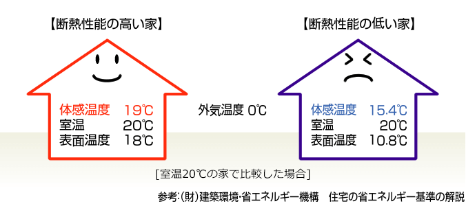 断熱性能の高い家断熱性能の低い家