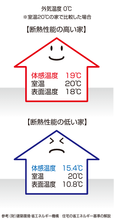 断熱性能の高い家断熱性能の低い家