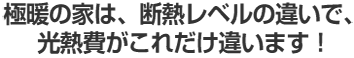 極暖の家は、断熱レベルの違いで、光熱費がこれだけ違います！