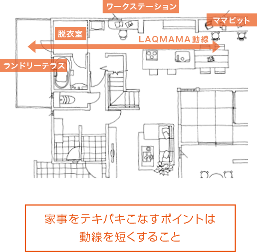 家事をテキパキこなすポイントは動線を短くすること