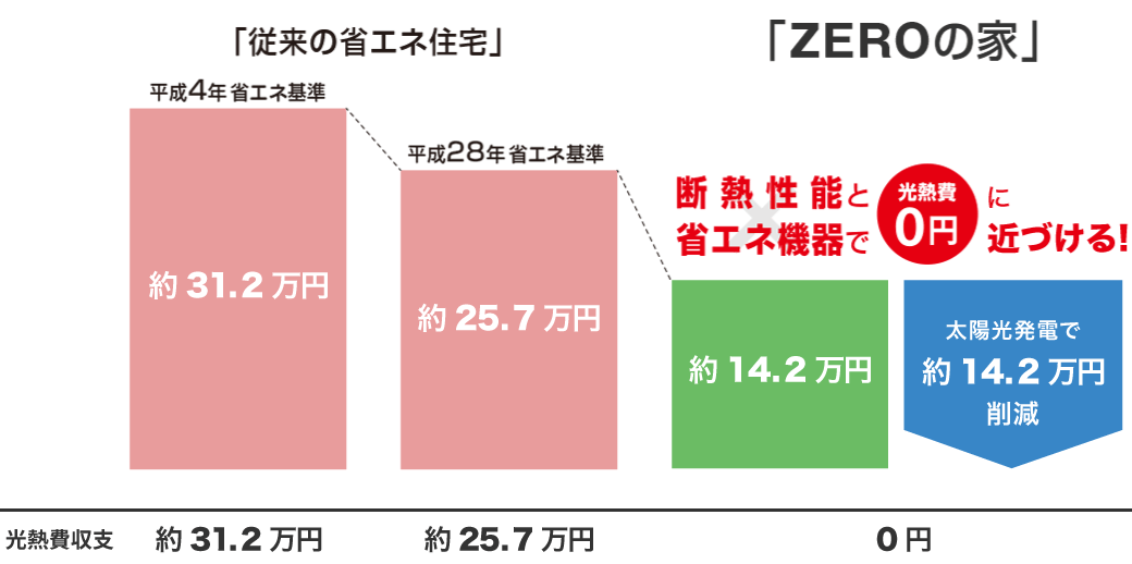 年間光熱費シミュレーション例（さいたま市の場合）