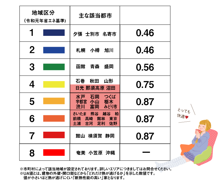 地域区分と主な該当都市一覧表