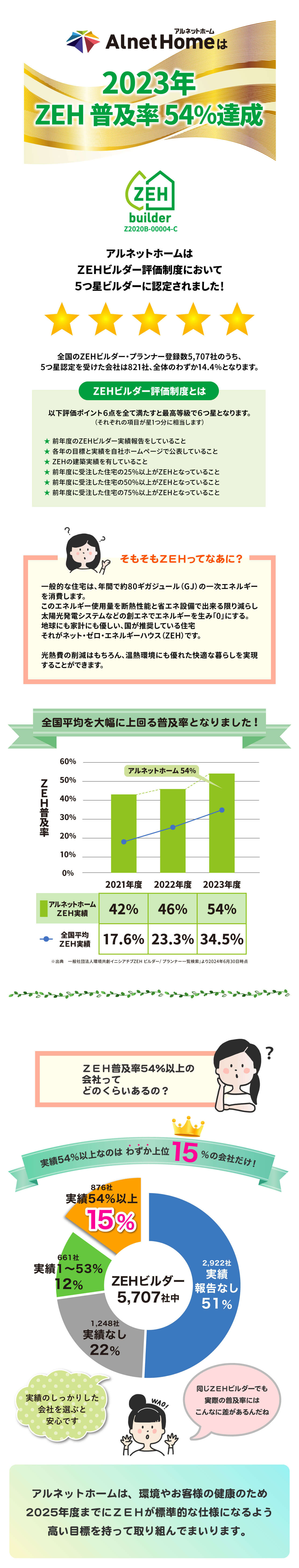 ZEHへの取り組み